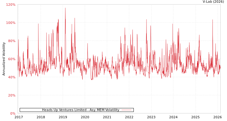 graph of Heads Up Ventures Limited AMEM