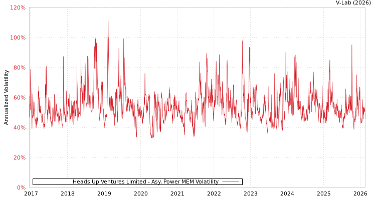 graph of Heads Up Ventures Limited APMEM