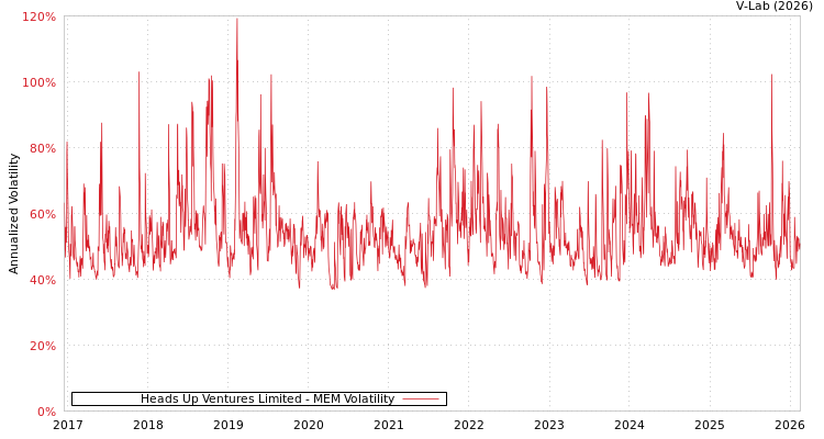 graph of Heads Up Ventures Limited MEM