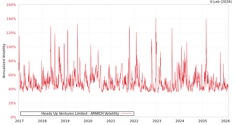 graph of Heads Up Ventures Limited APARCH