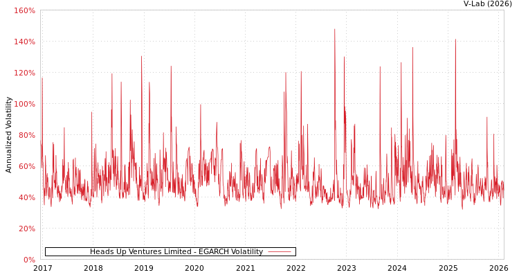 graph of Heads Up Ventures Limited EGARCH