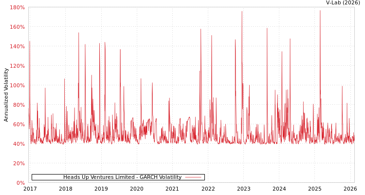graph of Heads Up Ventures Limited GARCH