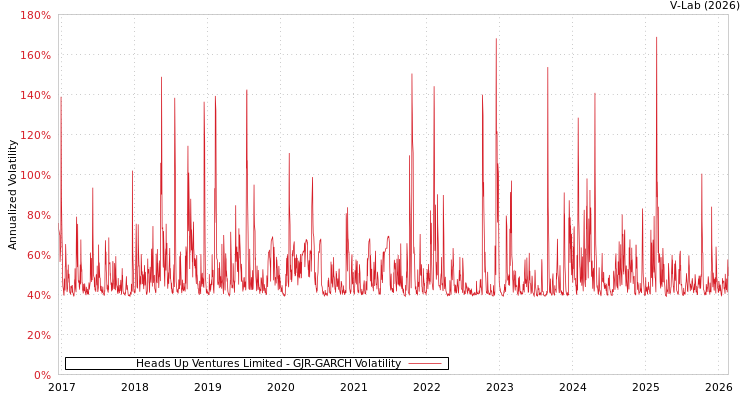 graph of Heads Up Ventures Limited GJR-GARCH