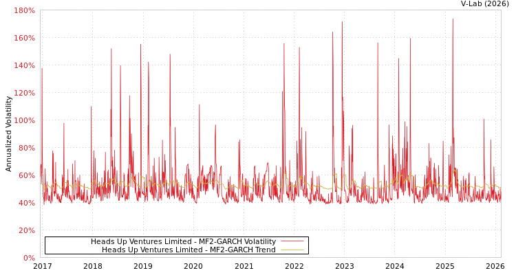 graph of Heads Up Ventures Limited MF2-GARCH