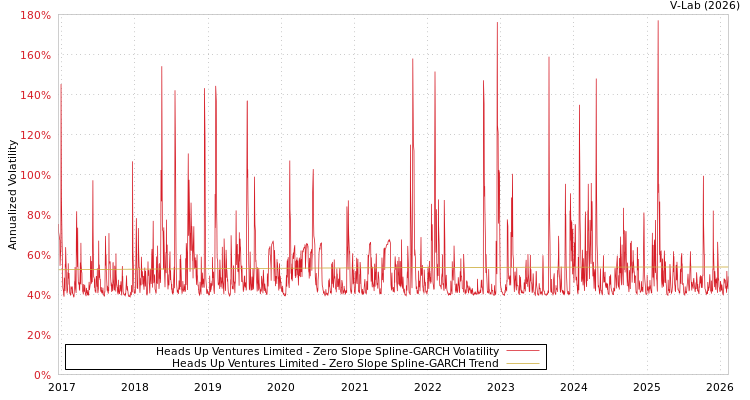 graph of Heads Up Ventures Limited S0GARCH