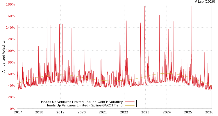 graph of Heads Up Ventures Limited SGARCH