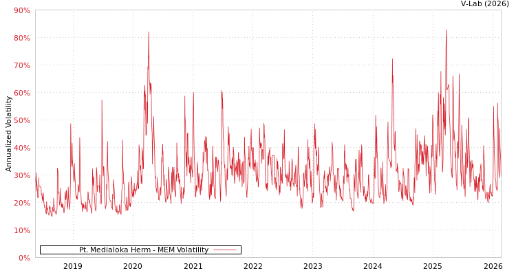 graph of Pt. Medialoka Herm MEM