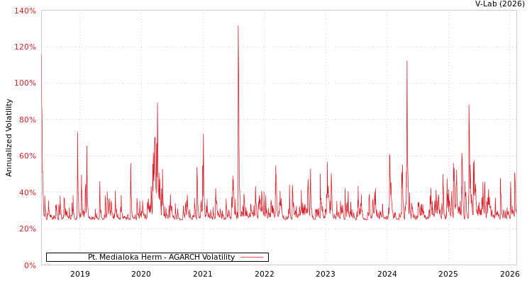 graph of Pt. Medialoka Herm AGARCH
