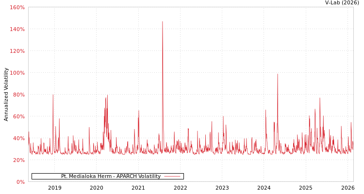 graph of Pt. Medialoka Herm APARCH