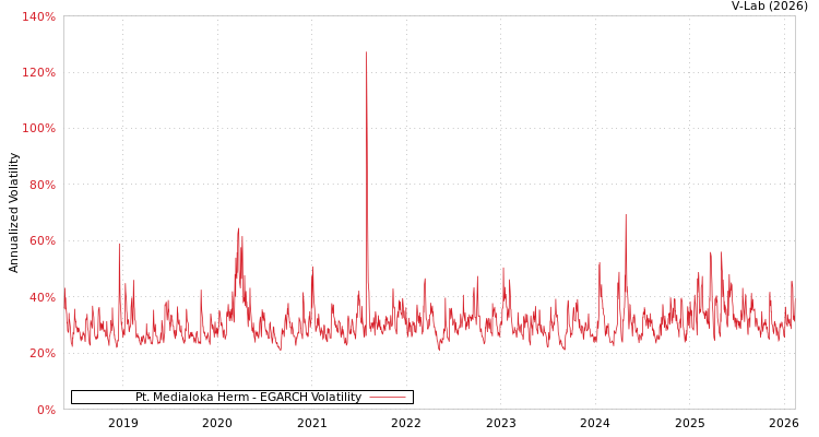 graph of Pt. Medialoka Herm EGARCH
