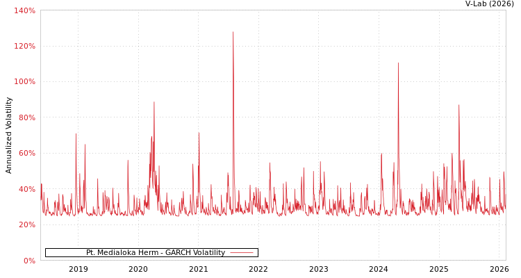 graph of Pt. Medialoka Herm GARCH