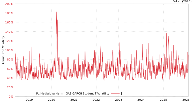 graph of Pt. Medialoka Herm GAS-GARCH-T