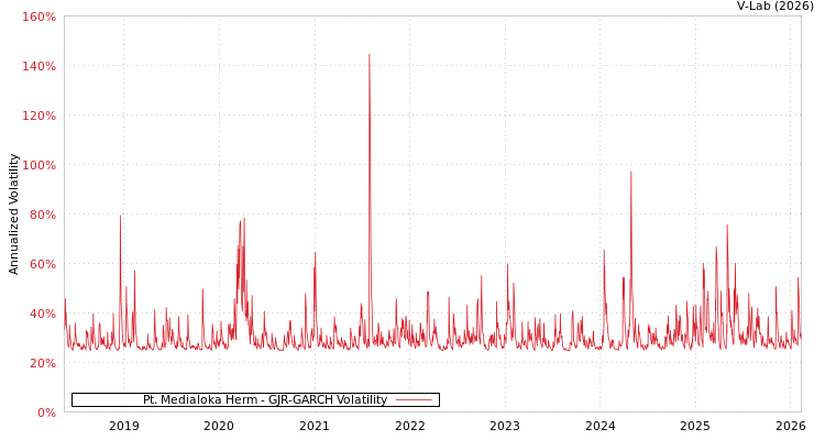 graph of Pt. Medialoka Herm GJR-GARCH