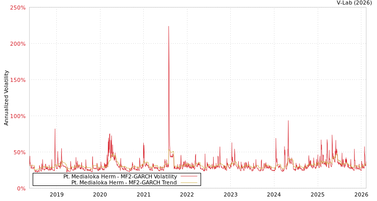 graph of Pt. Medialoka Herm MF2-GARCH