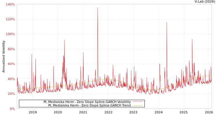 graph of Pt. Medialoka Herm S0GARCH