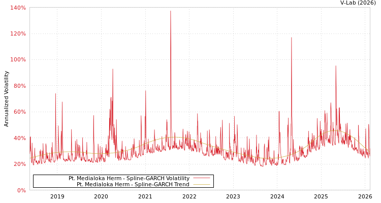 graph of Pt. Medialoka Herm SGARCH
