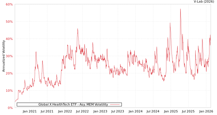 graph of Global X HealthTech ETF AMEM