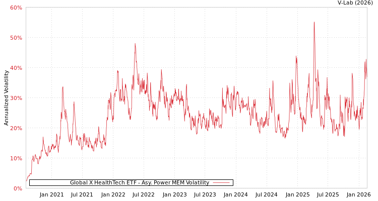 graph of Global X HealthTech ETF APMEM