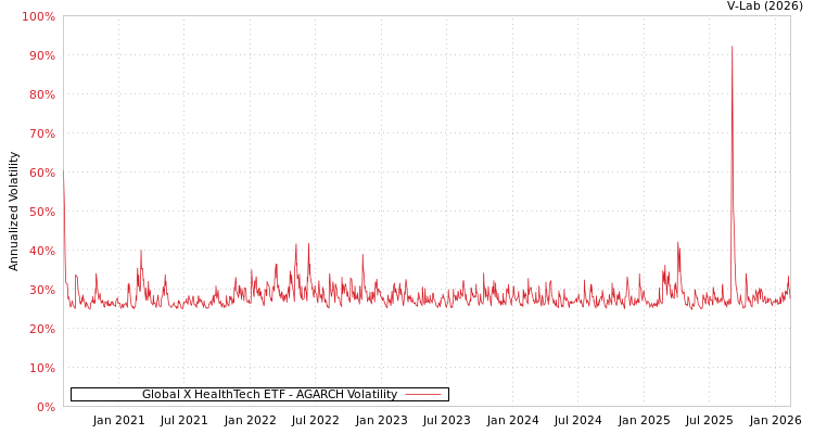 graph of Global X HealthTech ETF AGARCH