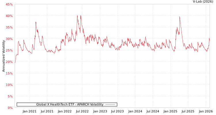 graph of Global X HealthTech ETF APARCH