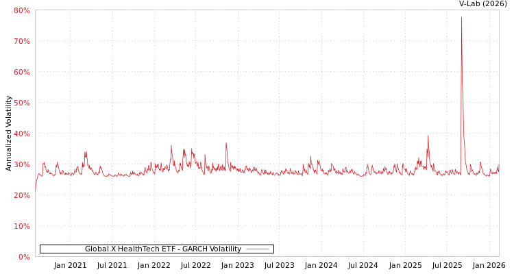 graph of Global X HealthTech ETF GARCH