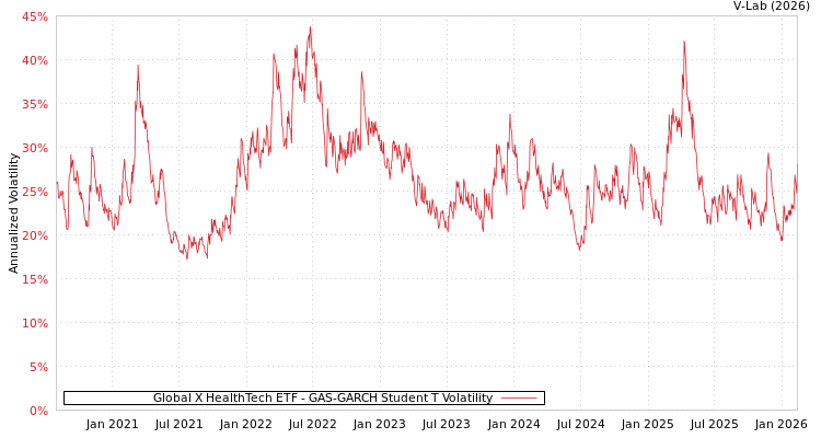 graph of Global X HealthTech ETF GAS-GARCH-T