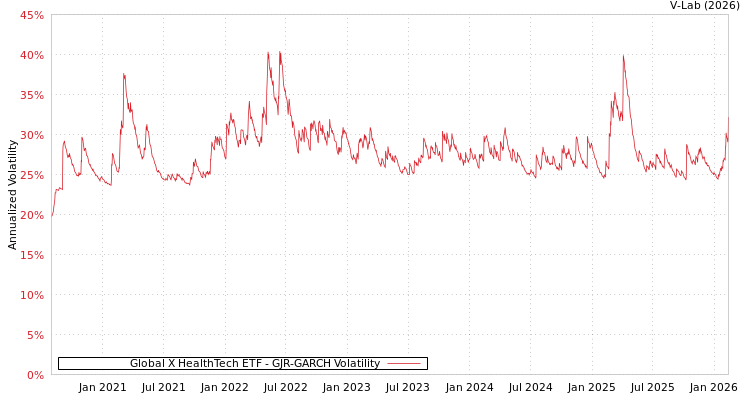 graph of Global X HealthTech ETF GJR-GARCH