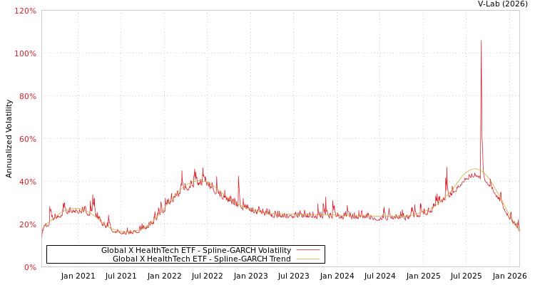 graph of Global X HealthTech ETF SGARCH