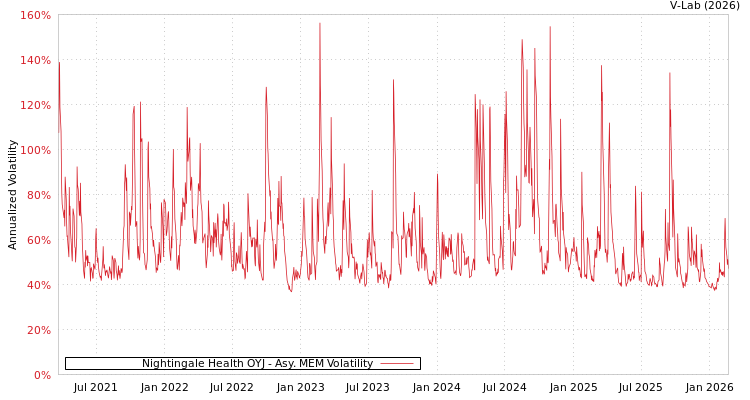 graph of Nightingale Health OYJ AMEM