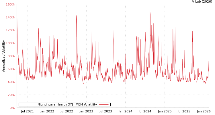 graph of Nightingale Health OYJ MEM