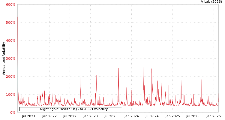 graph of Nightingale Health OYJ AGARCH