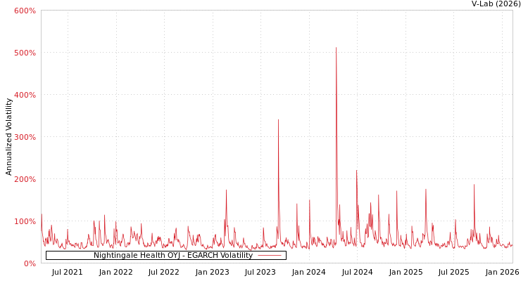graph of Nightingale Health OYJ EGARCH