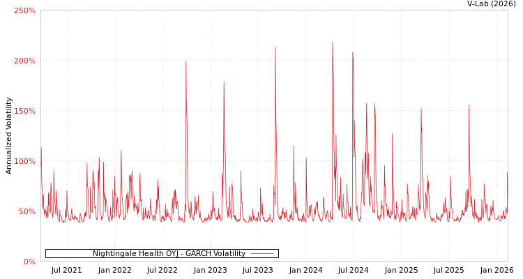 graph of Nightingale Health OYJ GARCH