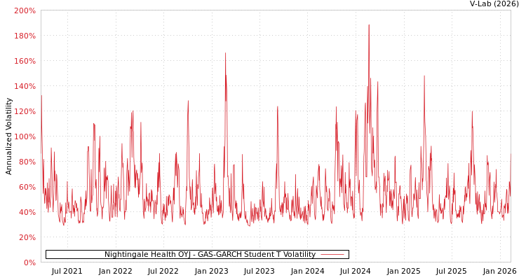 graph of Nightingale Health OYJ GAS-GARCH-T