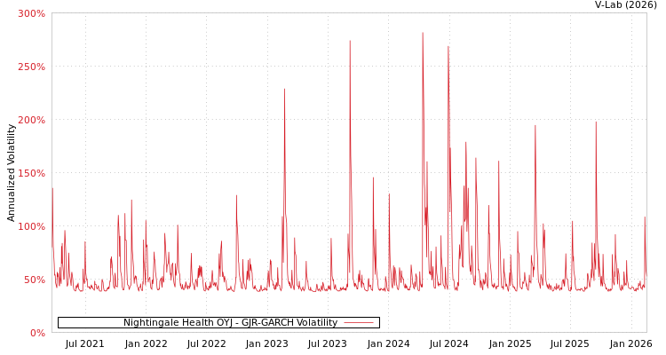 graph of Nightingale Health OYJ GJR-GARCH