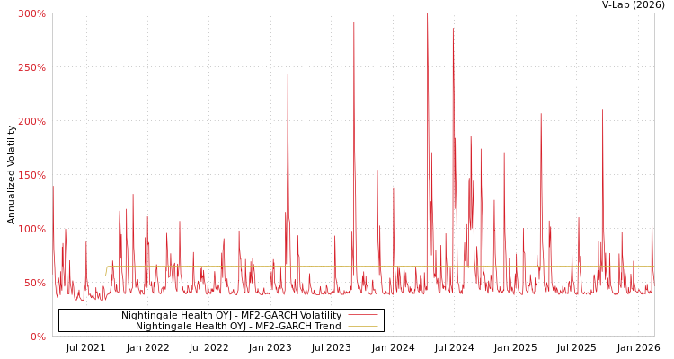 graph of Nightingale Health OYJ MF2-GARCH