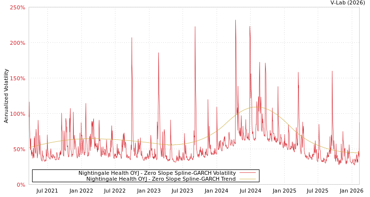 graph of Nightingale Health OYJ S0GARCH