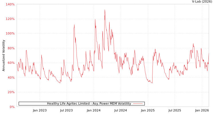 graph of Healthy Life Agritec Limited APMEM