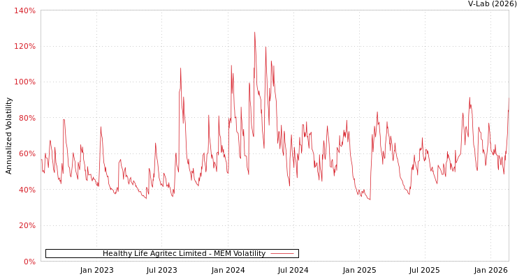 graph of Healthy Life Agritec Limited MEM