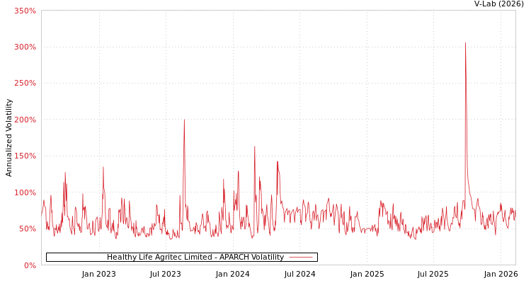 graph of Healthy Life Agritec Limited APARCH