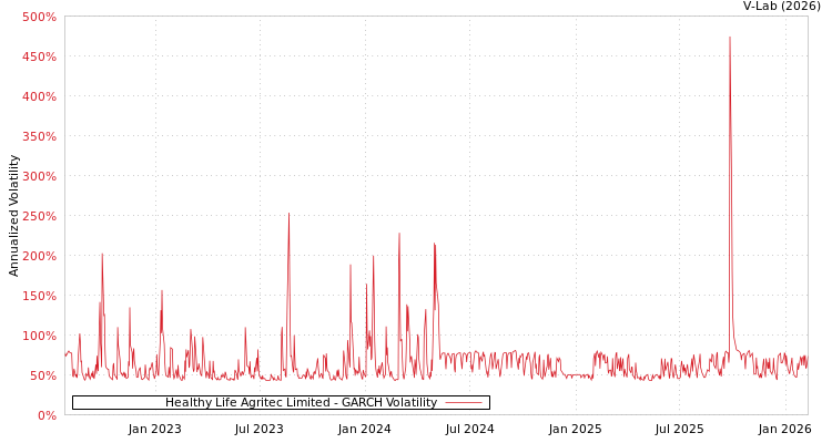 graph of Healthy Life Agritec Limited GARCH