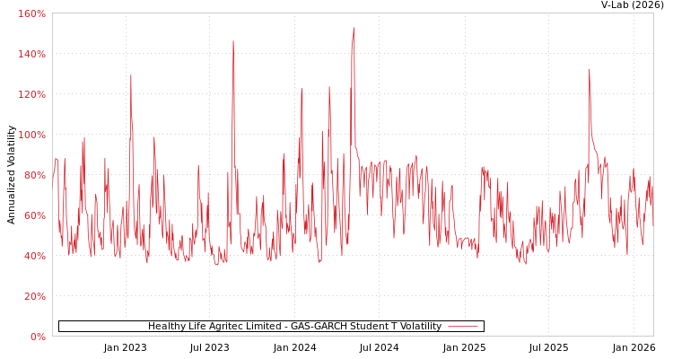 graph of Healthy Life Agritec Limited GAS-GARCH-T