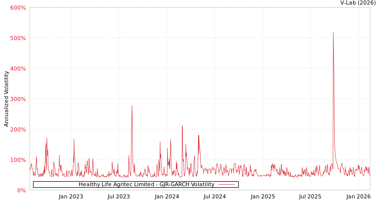 graph of Healthy Life Agritec Limited GJR-GARCH