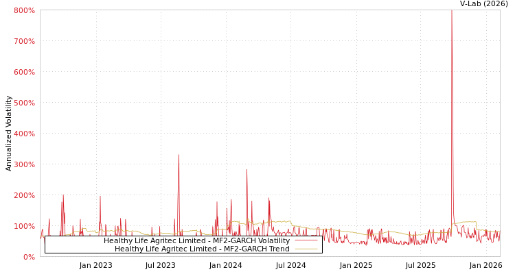 graph of Healthy Life Agritec Limited MF2-GARCH