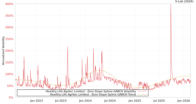 graph of Healthy Life Agritec Limited S0GARCH