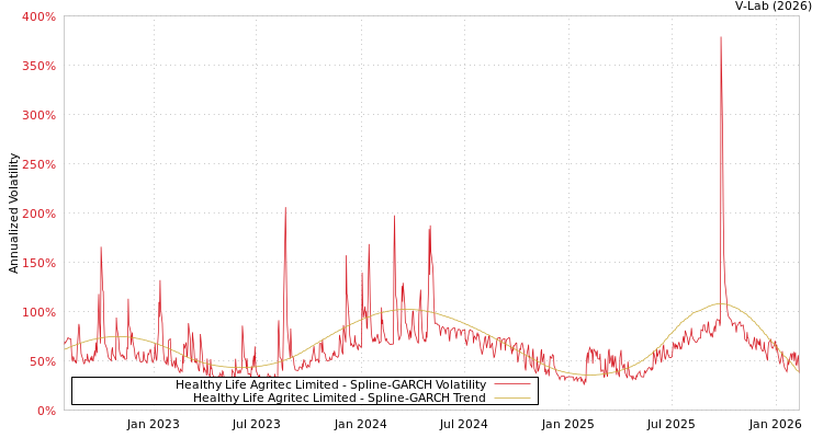 graph of Healthy Life Agritec Limited SGARCH