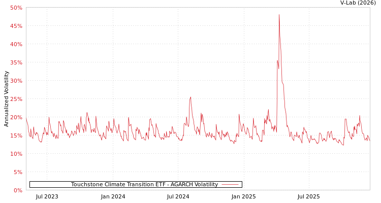 graph of Touchstone Climate Transition ETF AGARCH