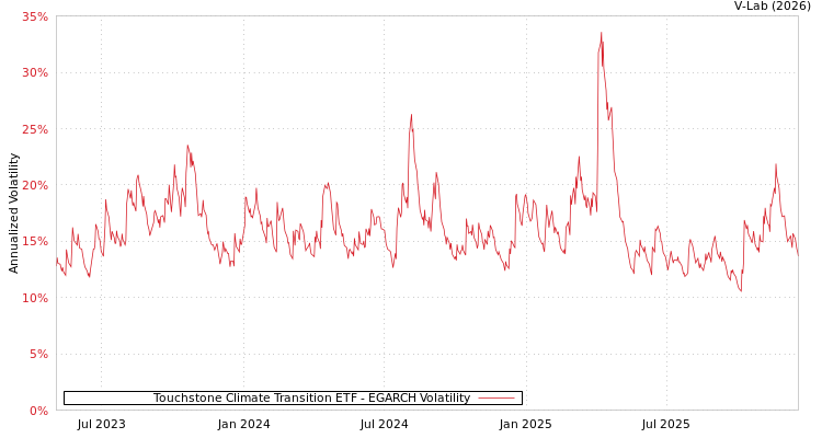 graph of Touchstone Climate Transition ETF EGARCH