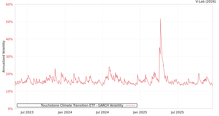 graph of Touchstone Climate Transition ETF GARCH