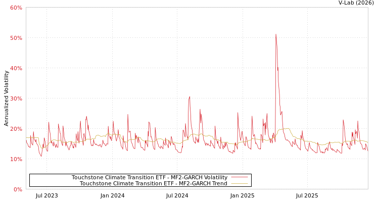 graph of Touchstone Climate Transition ETF MF2-GARCH